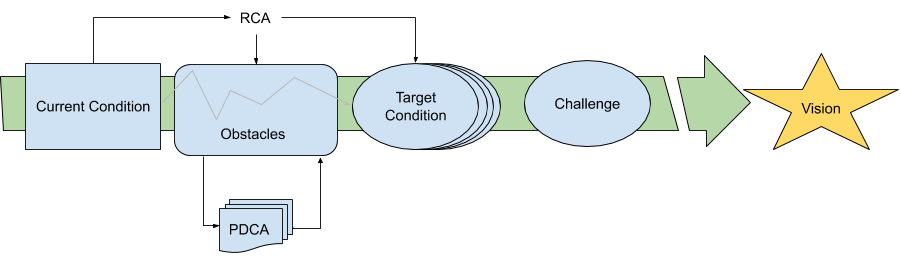 Target condition proces