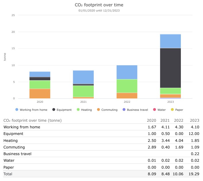 CO2 footprint over time