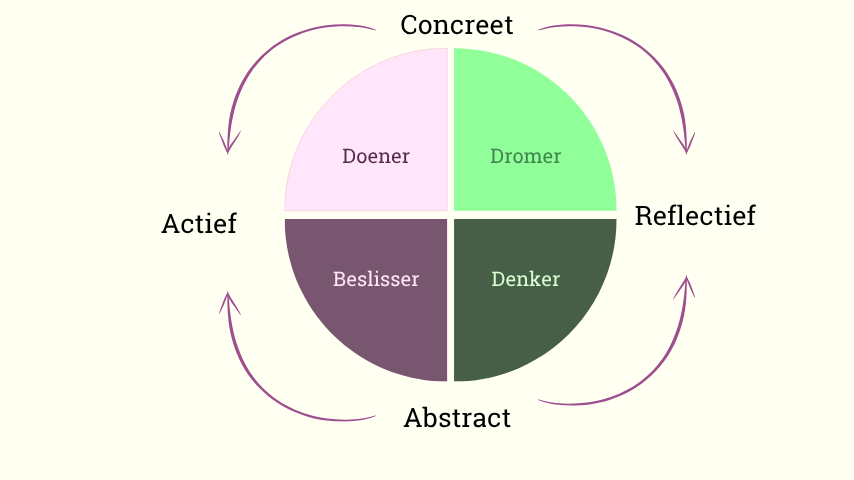 Leerstijl van Kolb - 4 dimensies