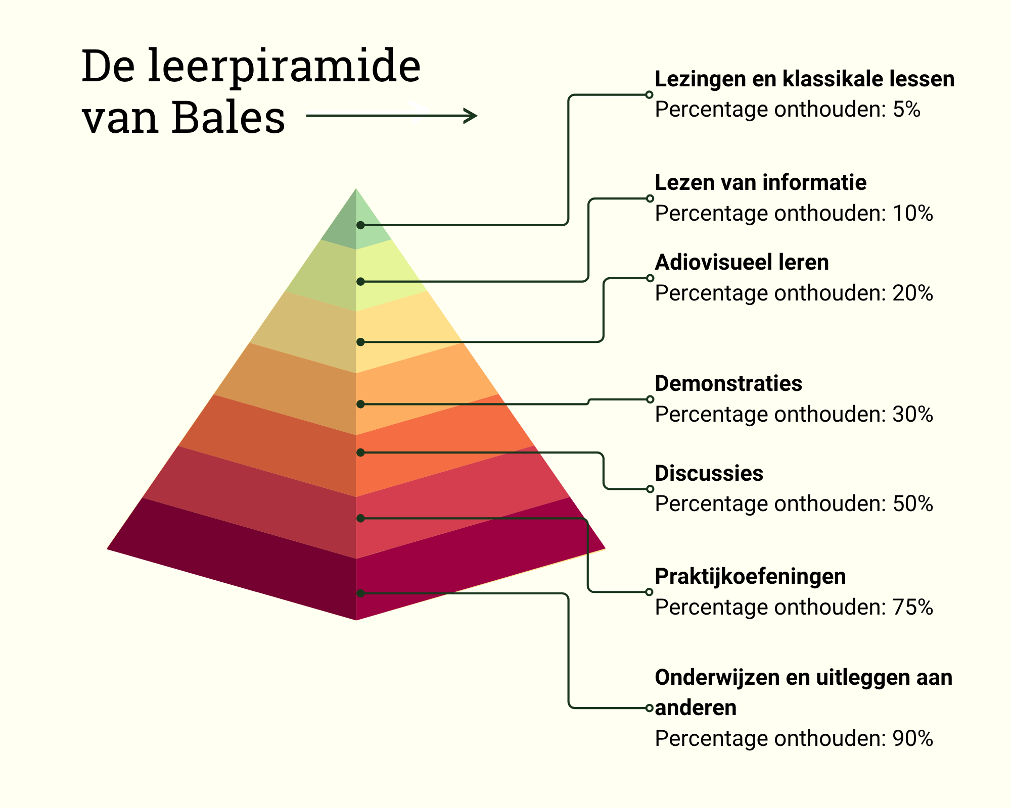 Piramide van Bales