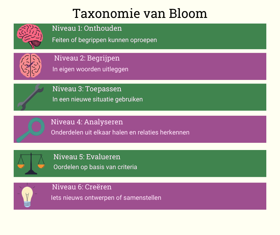 Taxonomie van Bloom